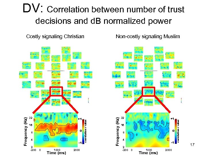 DV: Correlation between number of trust decisions and d. B normalized power 16 0