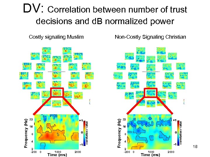 DV: Correlation between number of trust decisions and d. B normalized power 16 0