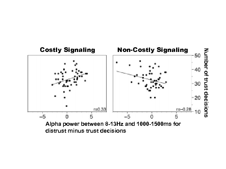 Non-Costly Signaling Alpha power between 8 -13 Hz and 1000 -1500 ms for distrust