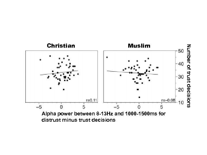 Muslim Alpha power between 8 -13 Hz and 1000 -1500 ms for distrust minus