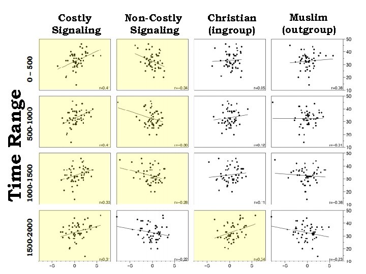 Time Range Costly Signaling Non-Costly Signaling Christian (ingroup) Muslim (outgroup) 