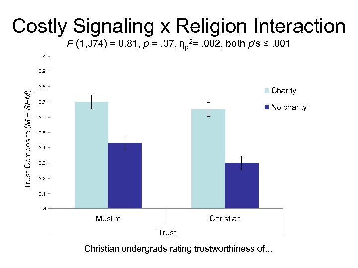 Costly Signaling x Religion Interaction F (1, 374) = 0. 81, p =. 37,