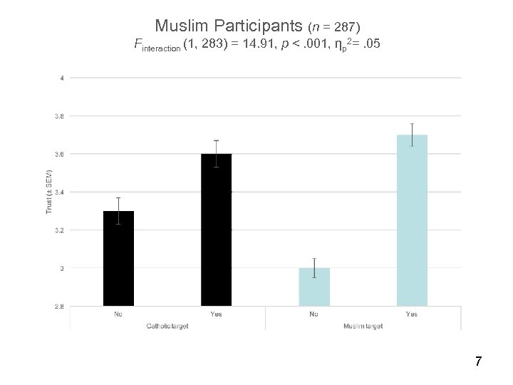 Muslim Participants (n = 287) Finteraction (1, 283) = 14. 91, p <. 001,