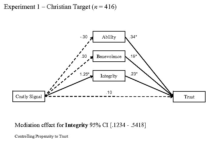 Experiment 1 – Christian Target (n = 416) -. 30 . 34* . 30