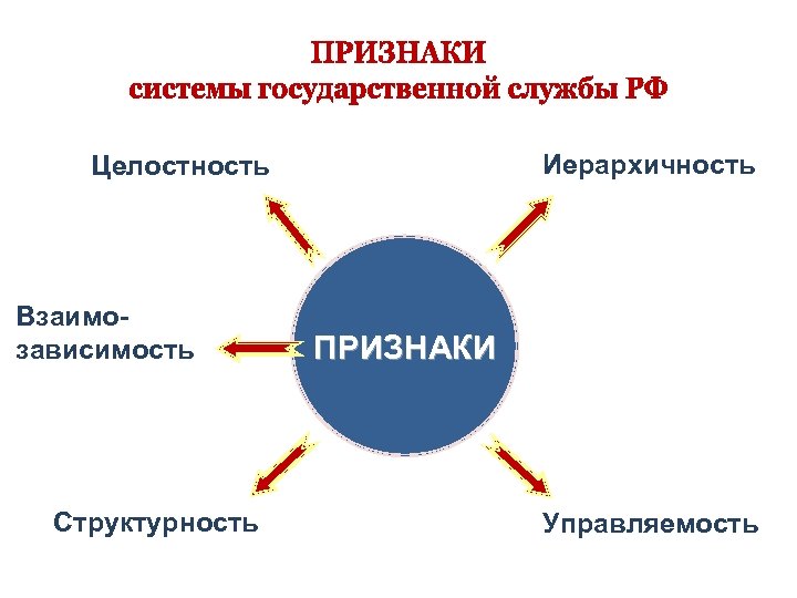 Иерархичность Целостность Взаимозависимость Структурность ПРИЗНАКИ Управляемость 