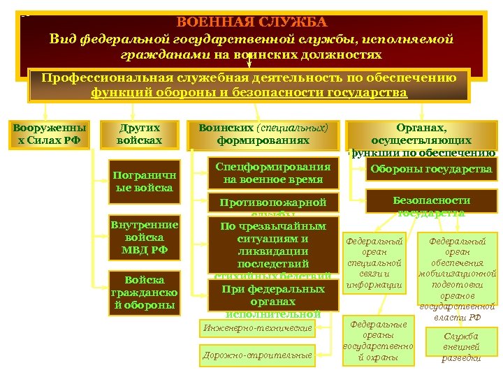 ВОЕННАЯ СЛУЖБА Вид федеральной государственной службы, исполняемой гражданами на воинских должностях Профессиональная служебная деятельность