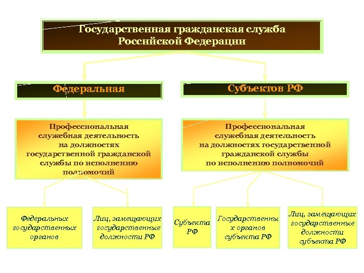 На что ориентирована государственная гражданская служба субъектов рф тест