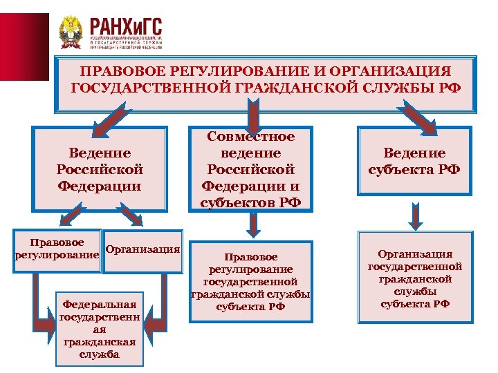 ПРАВОВОЕ РЕГУЛИРОВАНИЕ И ОРГАНИЗАЦИЯ ГОСУДАРСТВЕННОЙ ГРАЖДАНСКОЙ СЛУЖБЫ РФ Ведение Российской Федерации Правовое Организация регулирование
