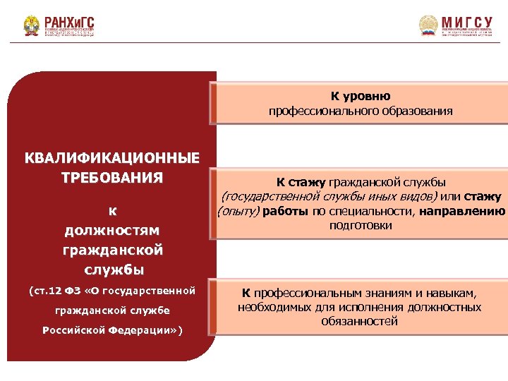 К уровню профессионального образования КВАЛИФИКАЦИОННЫЕ ТРЕБОВАНИЯ к должностям гражданской службы (ст. 12 ФЗ «О