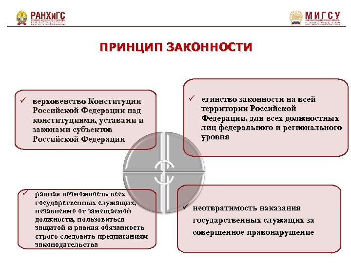 ПРИНЦИП ЗАКОННОСТИ ü верховенство Конституции Российской Федерации над конституциями, уставами и законами субъектов Российской