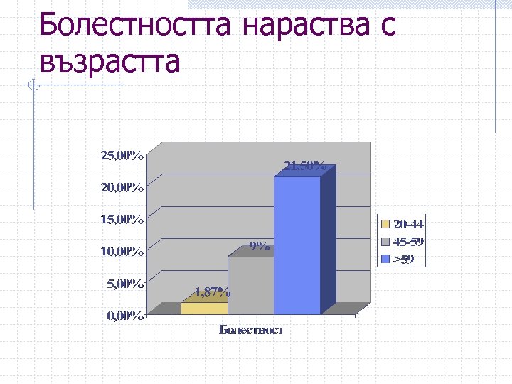 Болестността нараства с възрастта 