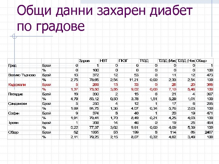 Общи данни захарен диабет по градове 