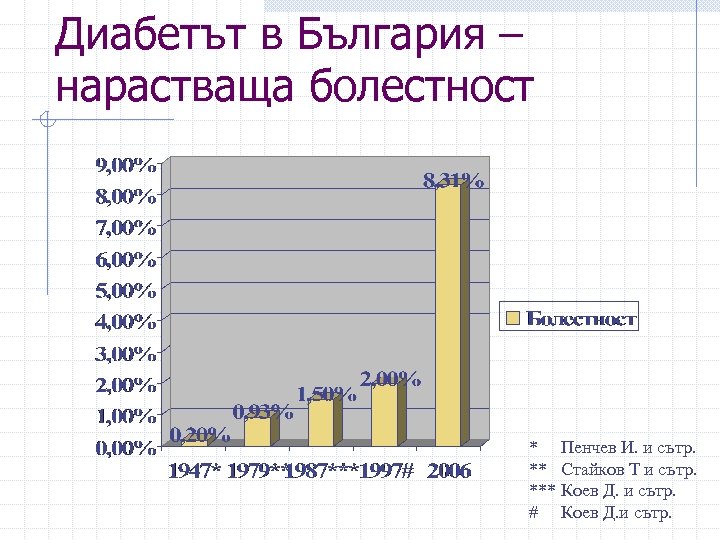 Диабетът в България – нарастваща болестност * Пенчев И. и сътр. ** Стайков Т