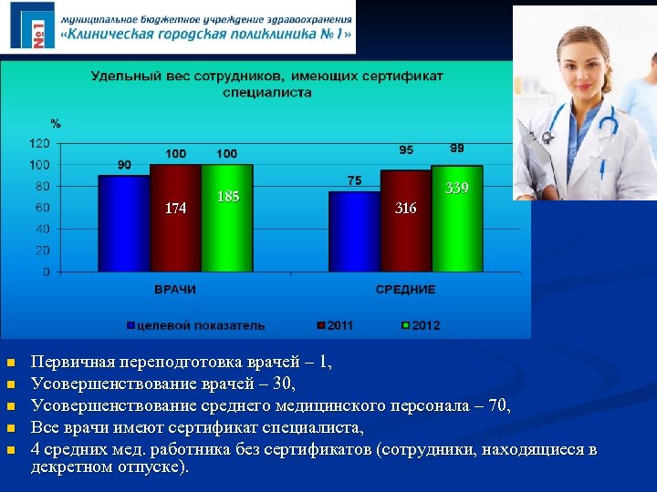 174 n n n 185 339 316 Первичная переподготовка врачей – 1, Усовершенствование врачей