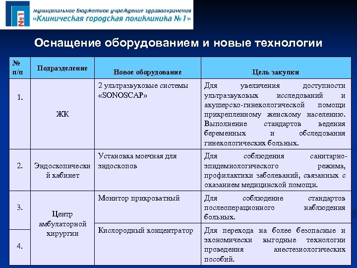 Оснащение оборудованием и новые технологии № п/п Подразделение Новое оборудование 2 ультразвуковые системы «SONOSCАР»