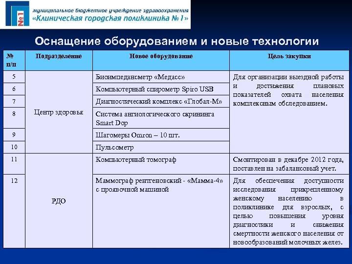 Оснащение оборудованием и новые технологии № п/п Подразделение Новое оборудование 5 Биоимпедансметр «Медасс» 6