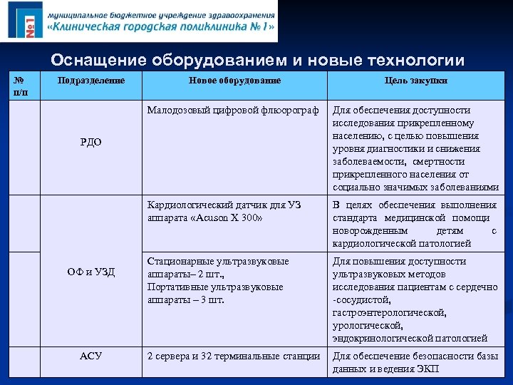 Оснащение оборудованием и новые технологии № п/п Подразделение Новое оборудование Цель закупки Малодозовый цифровой