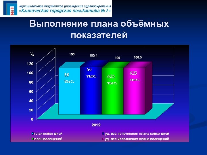 Выполнение плана объёмных показателей % 58 тыс. 60 тыс. 623 тыс. 625 тыс. 