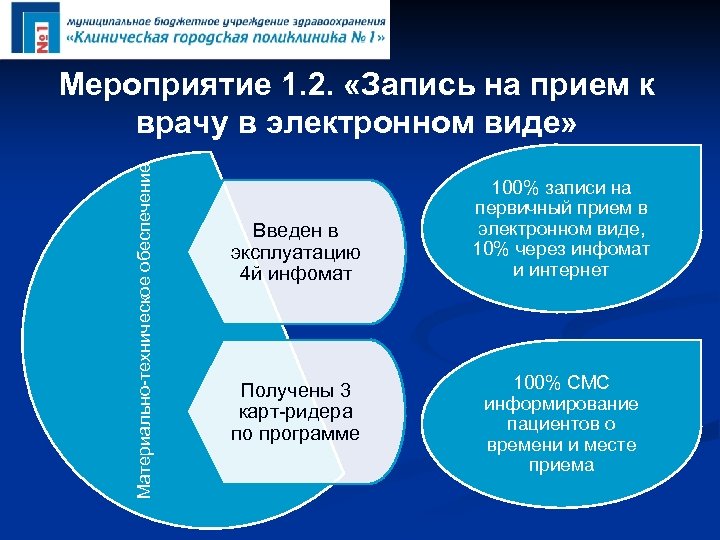 Материально-техническое обеспечение Мероприятие 1. 2. «Запись на прием к врачу в электронном виде» Введен