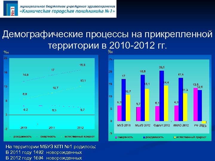 Демографические процессы на прикрепленной территории в ‰ 2010 -2012 гг. ‰ На территории МБУЗ