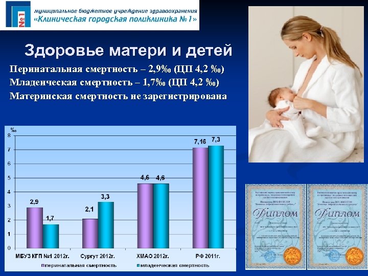 Здоровье матери и детей Перинатальная смертность – 2, 9‰ (ЦП 4, 2 ‰) Младенческая