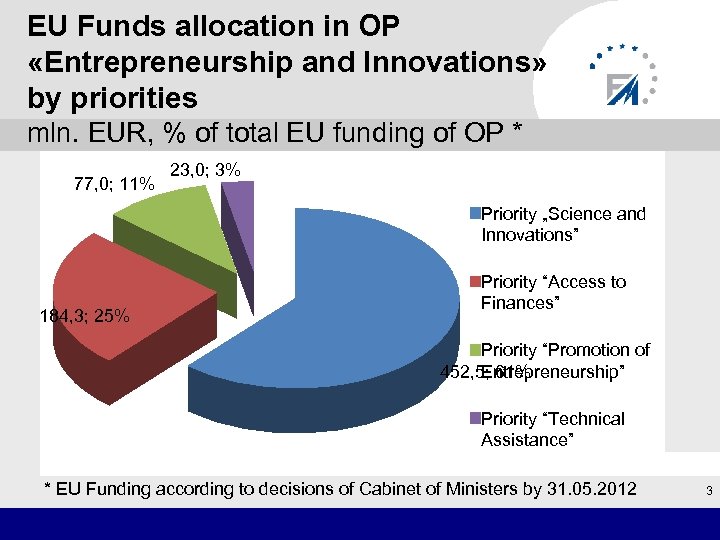 EU Funds allocation in OP «Entrepreneurship and Innovations» by priorities mln. EUR, % of