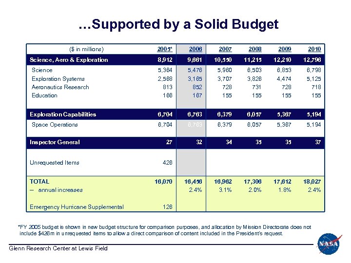 …Supported by a Solid Budget ($ in millions) 2005* 2006 2007 2008 2009 2010