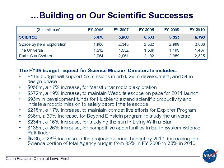 …Building on Our Scientific Successes ($ in millions) FY 2006 FY 2007 FY 2008