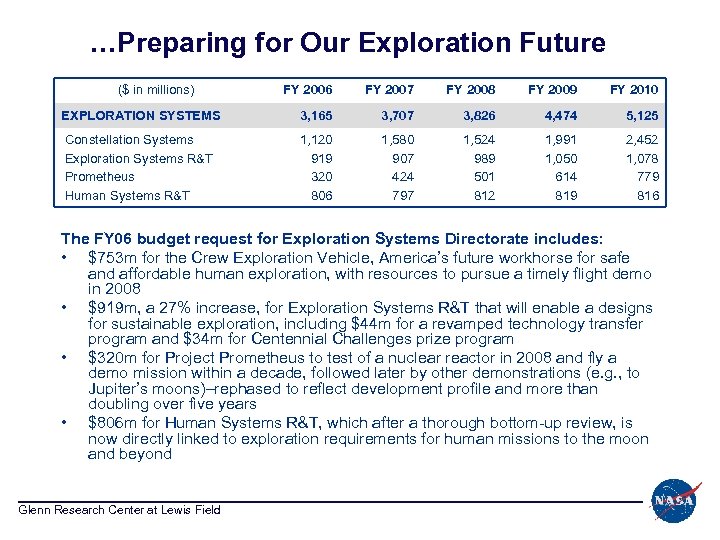 …Preparing for Our Exploration Future ($ in millions) FY 2006 FY 2007 FY 2008