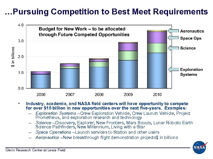 …Pursuing Competition to Best Meet Requirements • Industry, academia, and NASA field centers will