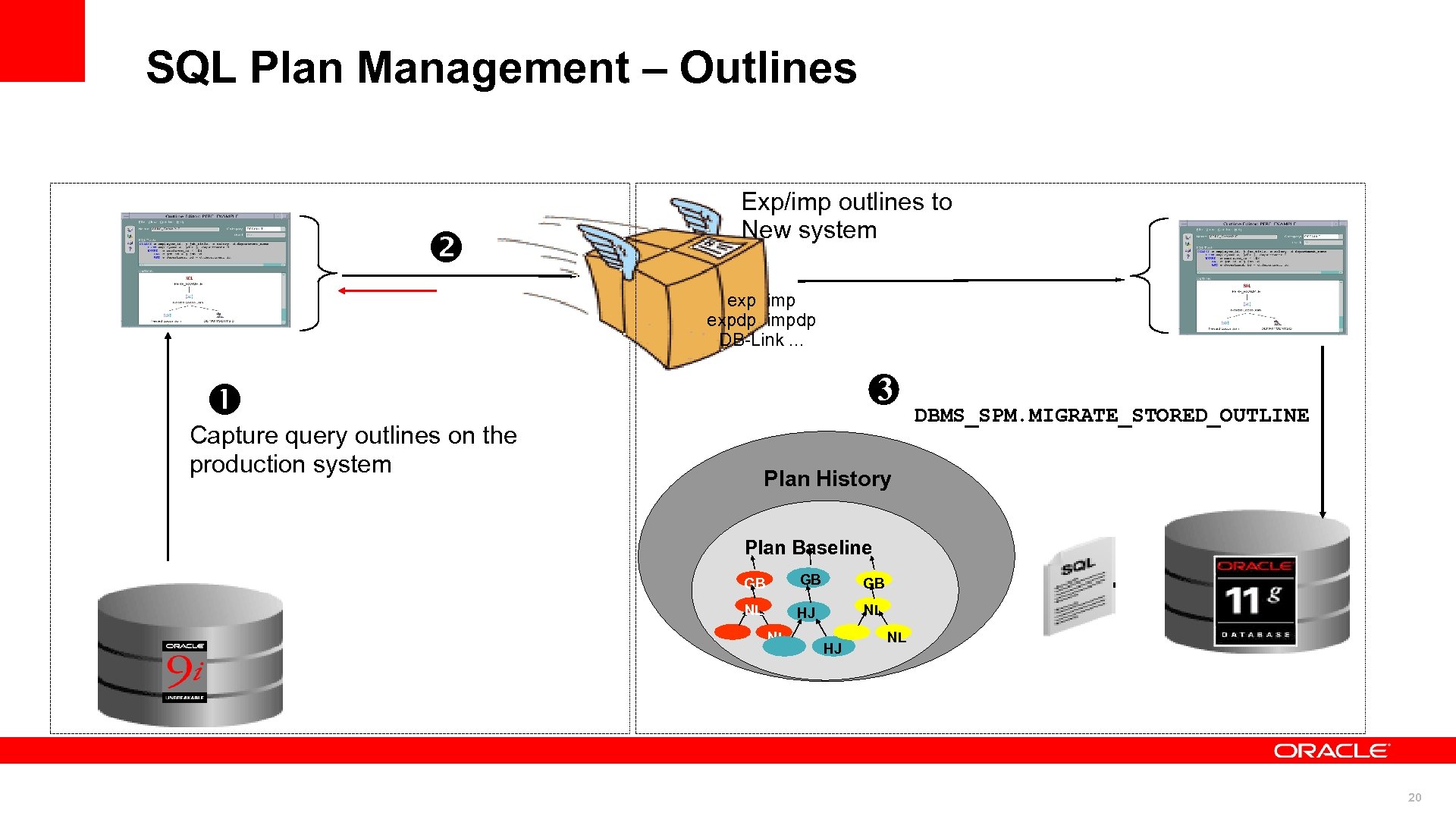 SQL Plan Management – Outlines STS Exp/imp outlines to New system SS exp imp