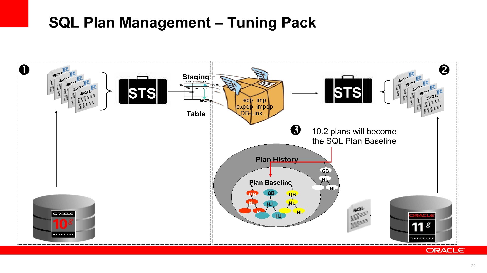 SQL Plan Management – Tuning Pack Staging STS Table STS exp imp expdp impdp