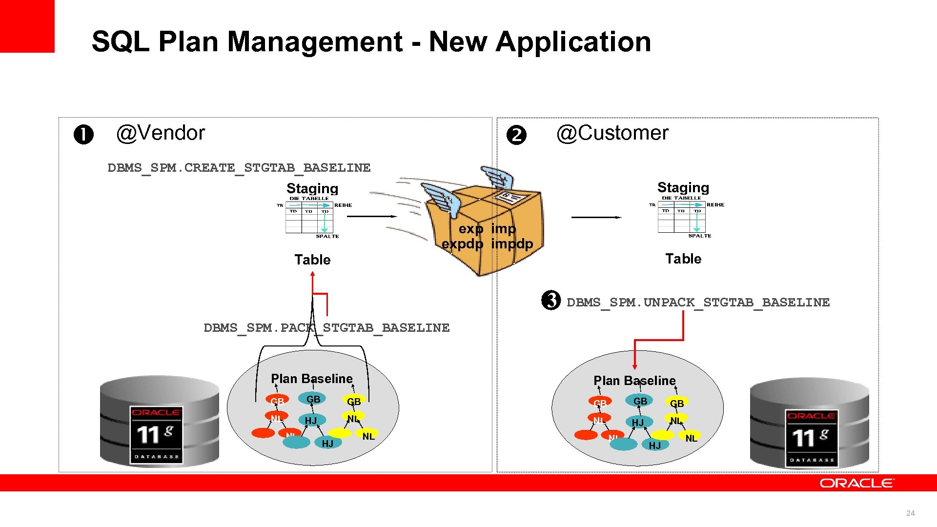 SQL Plan Management - New Application @Vendor @Customer DBMS_SPM. CREATE_STGTAB_BASELINE Staging exp imp expdp