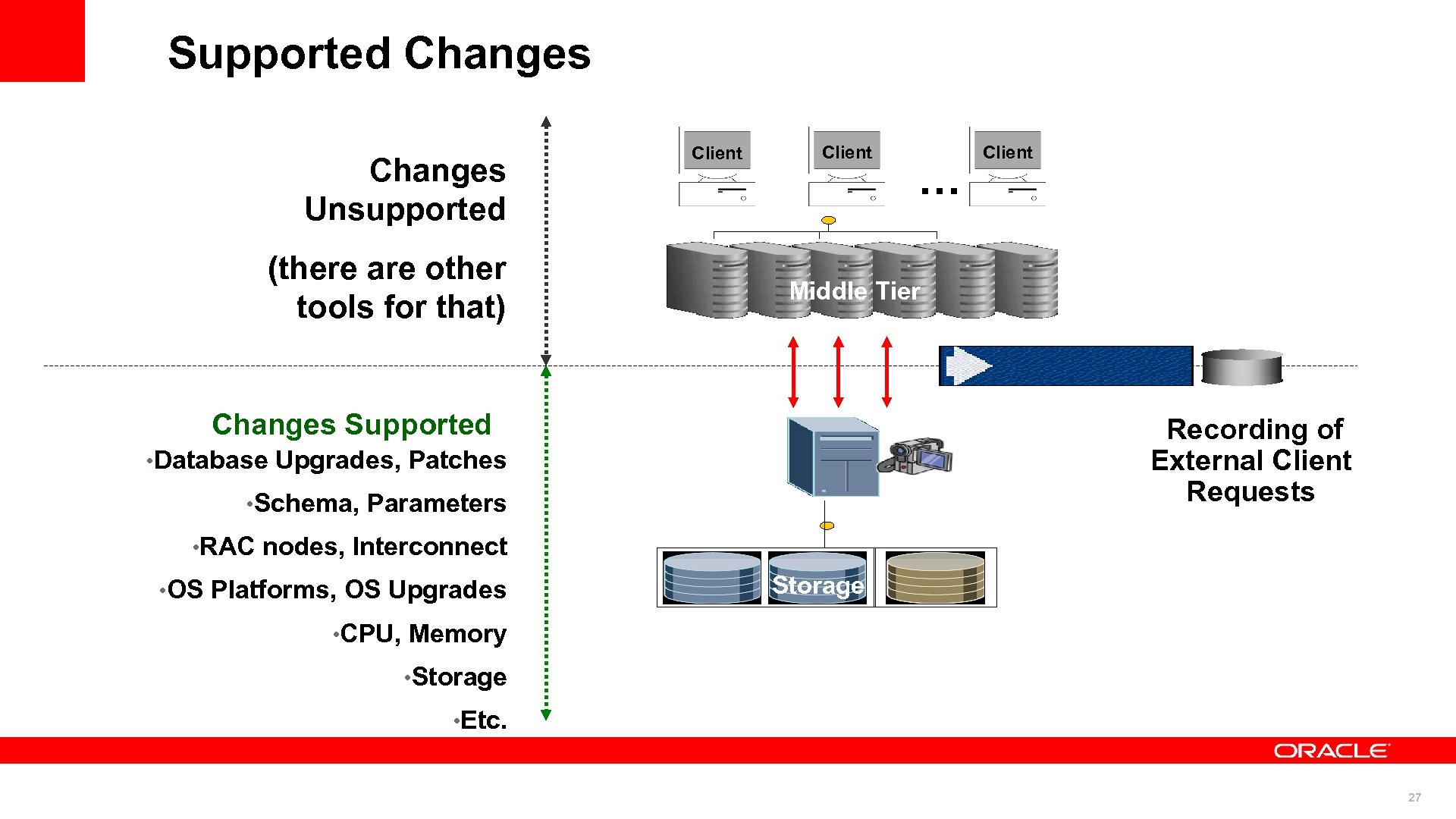 Supported Changes Unsupported (there are other tools for that) Client … Client Middle Tier