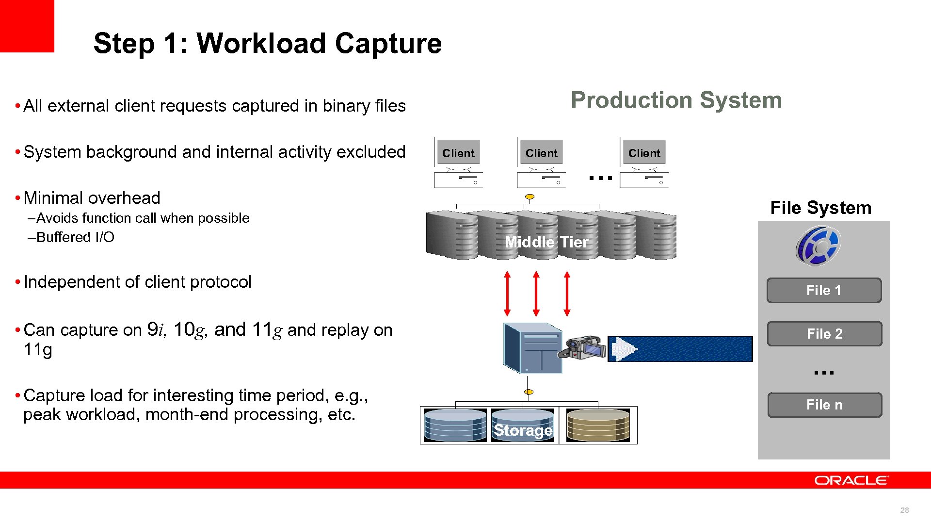 Step 1: Workload Capture Production System • All external client requests captured in binary