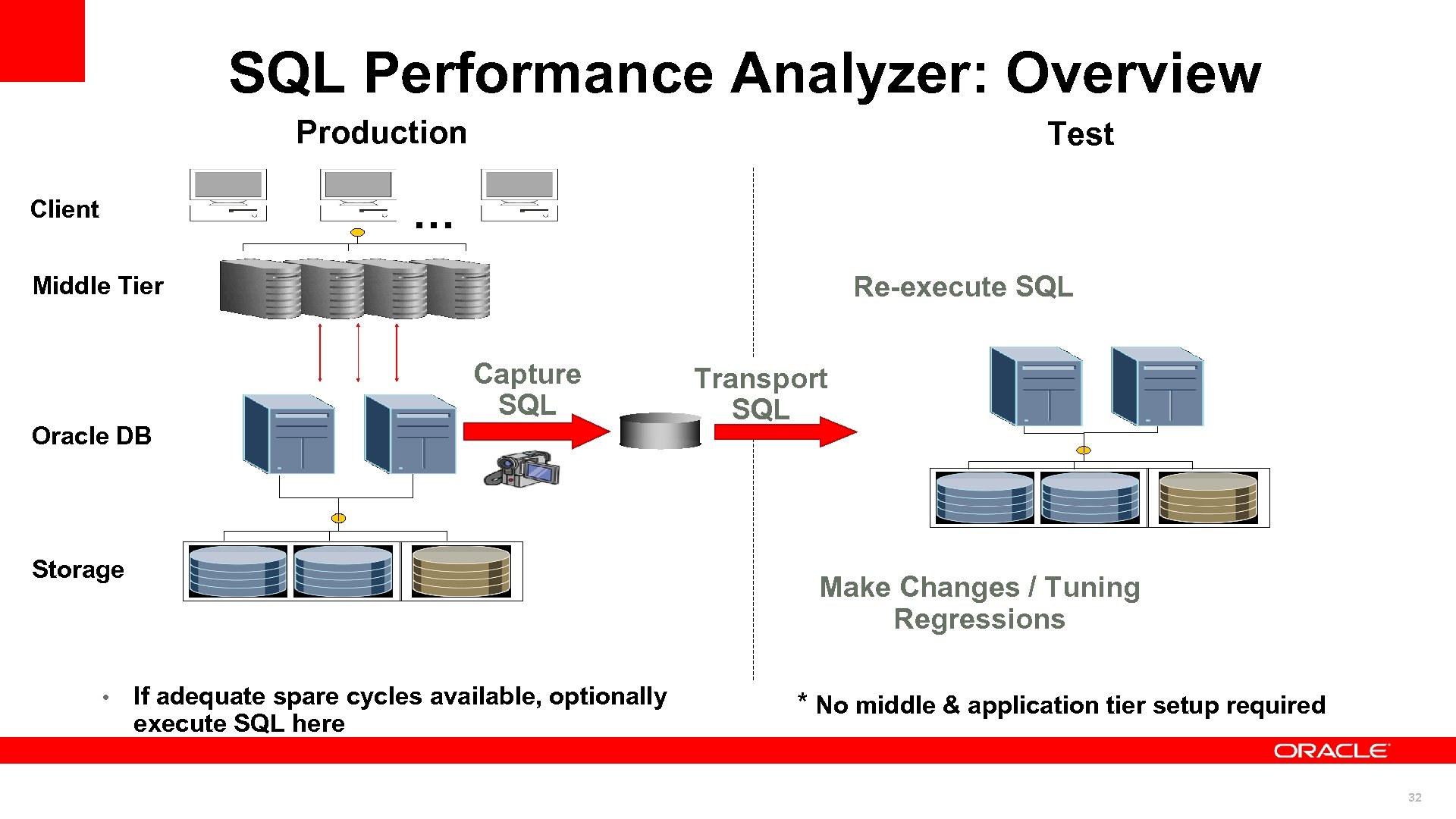 SQL Performance Analyzer: Overview Production Test … Client Re-execute SQL Middle Tier Capture SQL