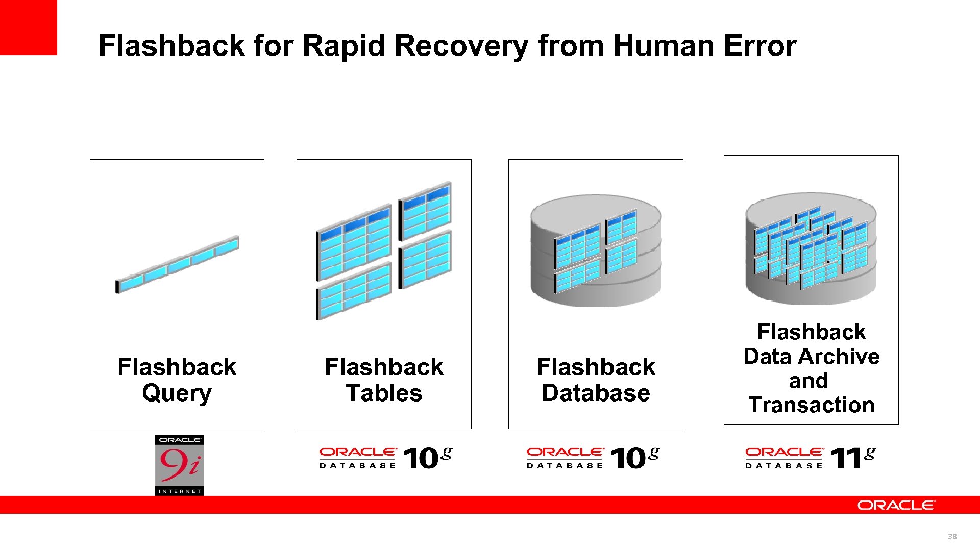 Flashback for Rapid Recovery from Human Error Flashback Query Flashback Tables Flashback Database Flashback