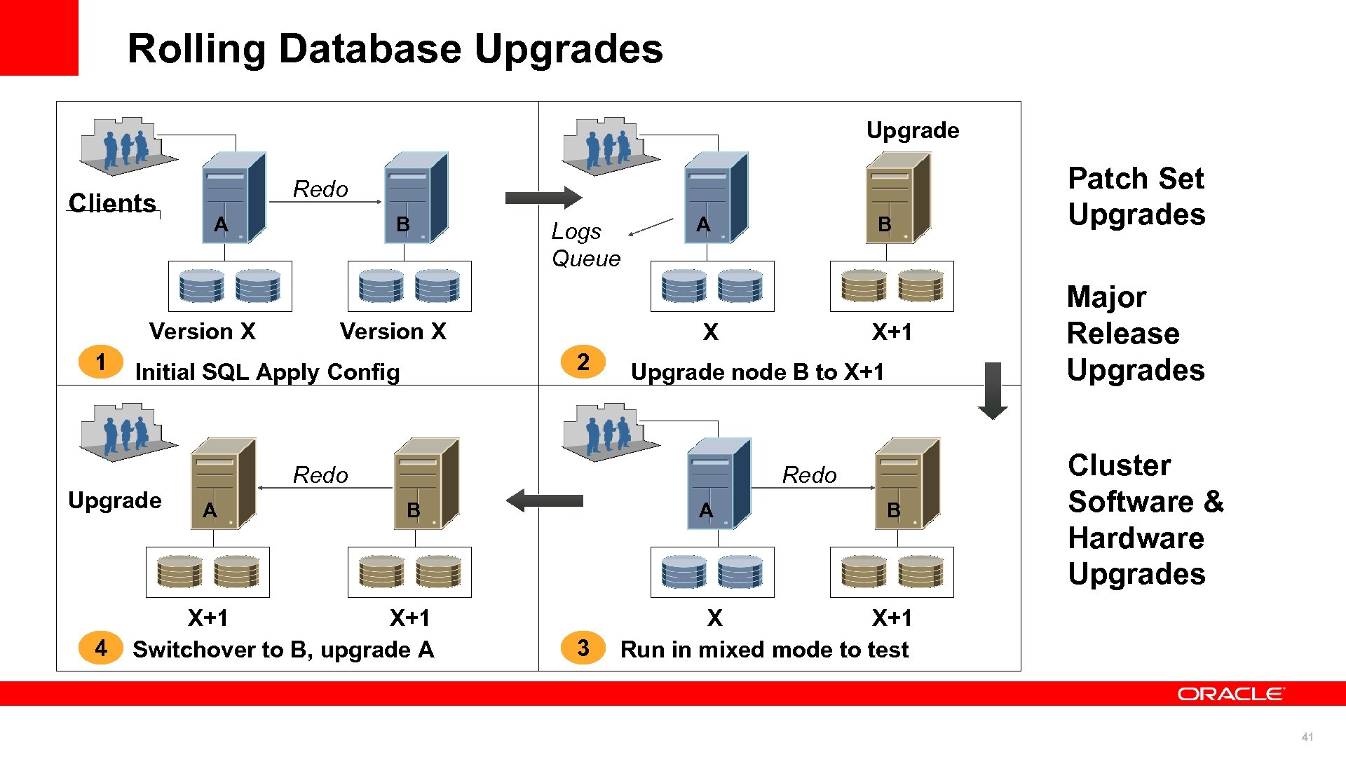 Rolling Database Upgrades Upgrade Clients Redo A Version X 1 Logs Queue Version X
