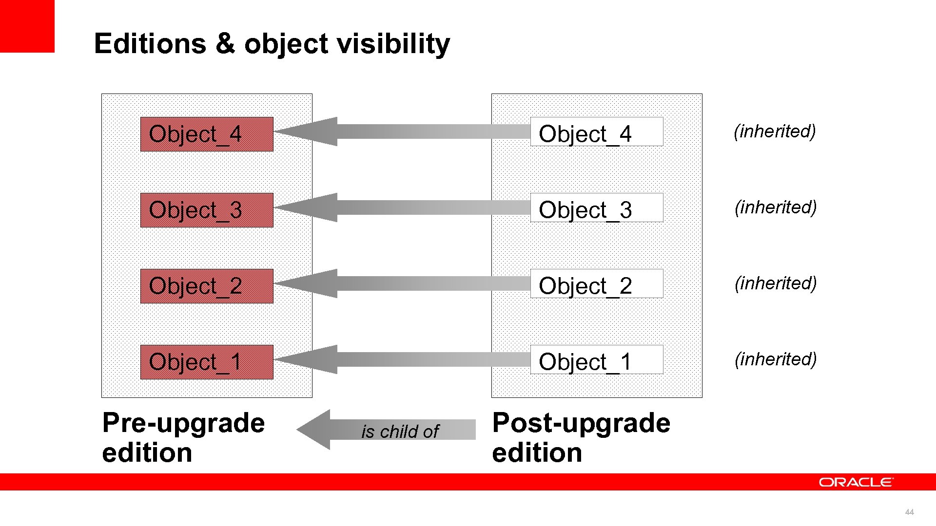 Editions & object visibility Object_4 (inherited) Object_3 (inherited) Object_2 (inherited) Object_1 (inherited) Pre-upgrade edition