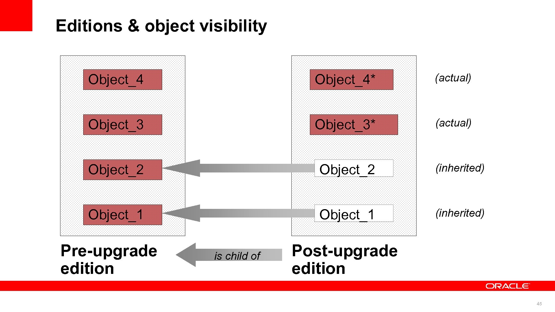 Editions & object visibility Object_4* (actual) Object_3* (actual) Object_2 (inherited) Object_1 (inherited) Pre-upgrade edition