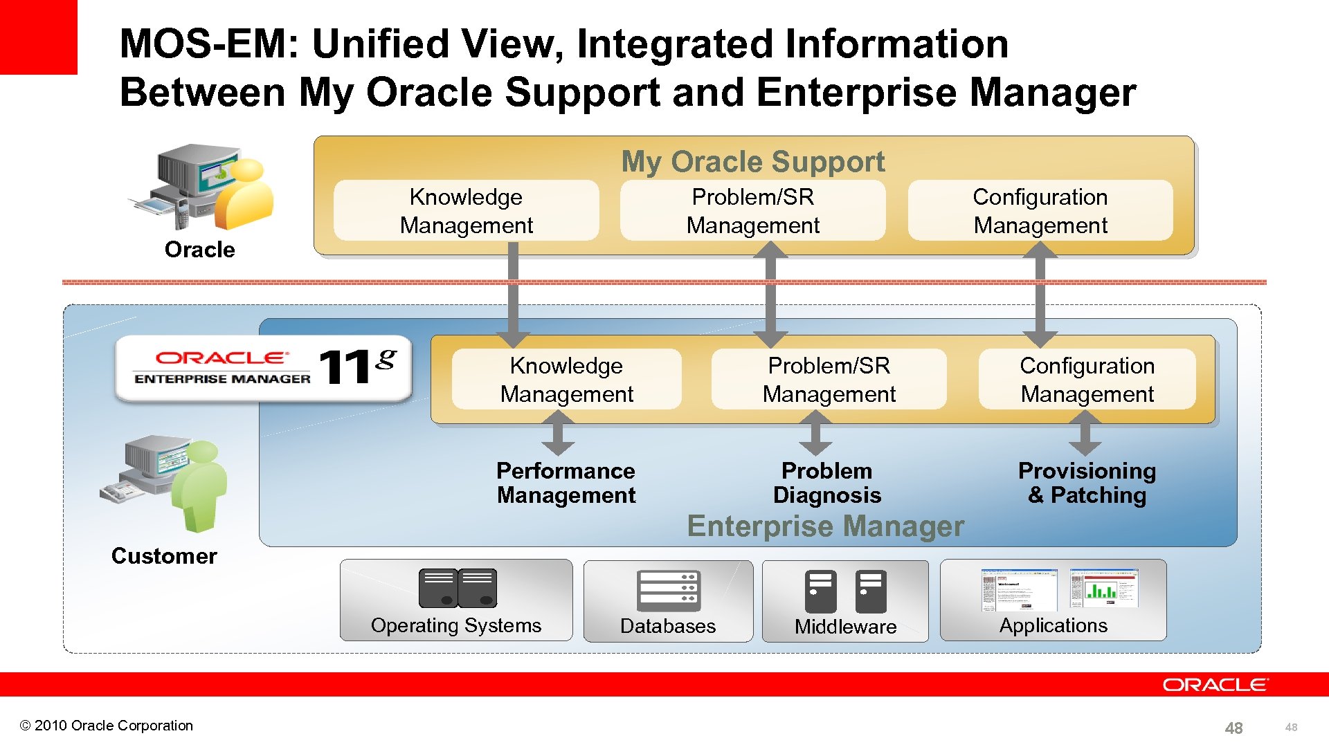 MOS-EM: Unified View, Integrated Information Between My Oracle Support and Enterprise Manager My Oracle