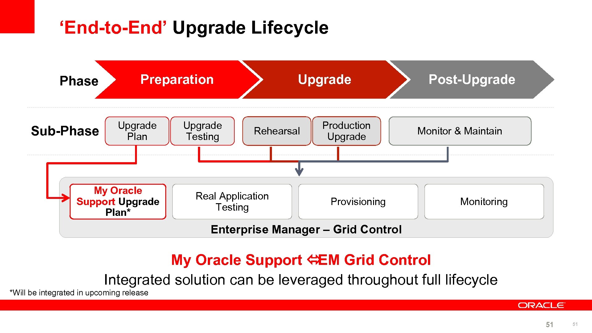 ‘End-to-End’ Upgrade Lifecycle Phase Sub-Phase Preparation Upgrade Plan My Oracle Support Upgrade Plan* Upgrade