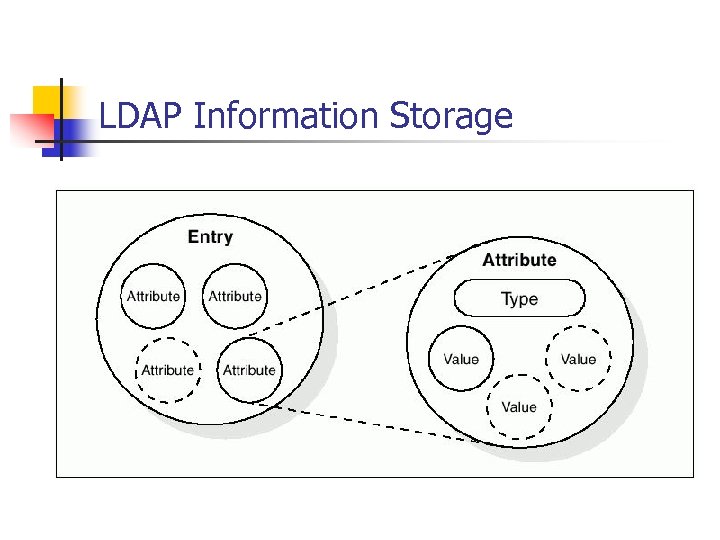 LDAP Information Storage 