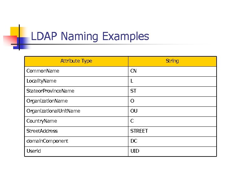LDAP Naming Examples Attribute Type String Common. Name CN Locality. Name L Stateor. Province.