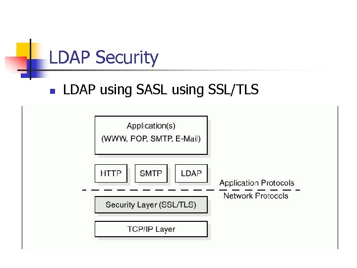 LDAP Security n LDAP using SASL using SSL/TLS 
