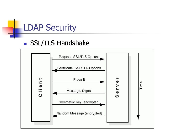 LDAP Security n SSL/TLS Handshake 