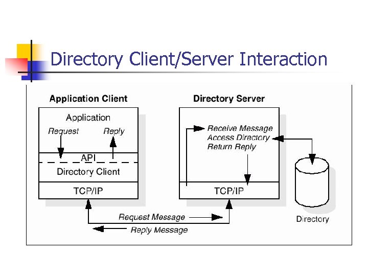 Directory Client/Server Interaction 