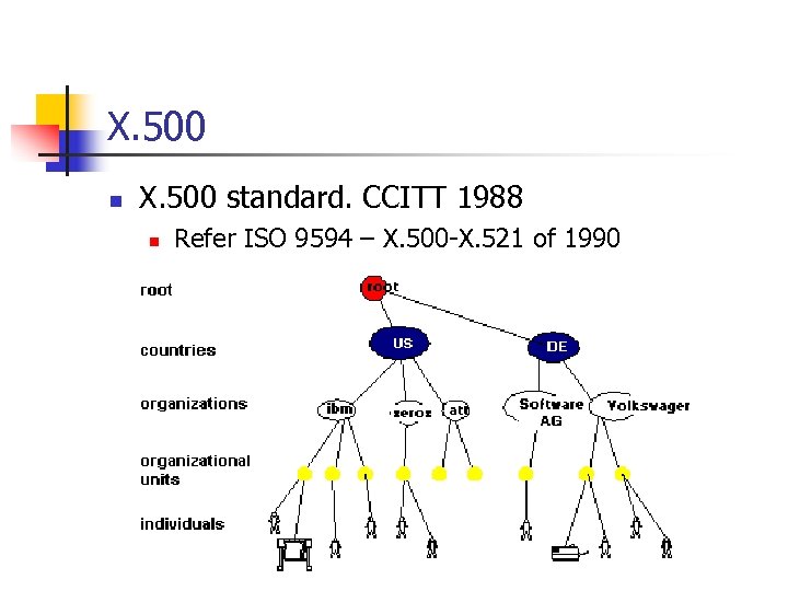 X. 500 n X. 500 standard. CCITT 1988 n Refer ISO 9594 – X.
