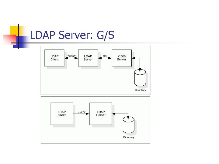 LDAP Server: G/S 
