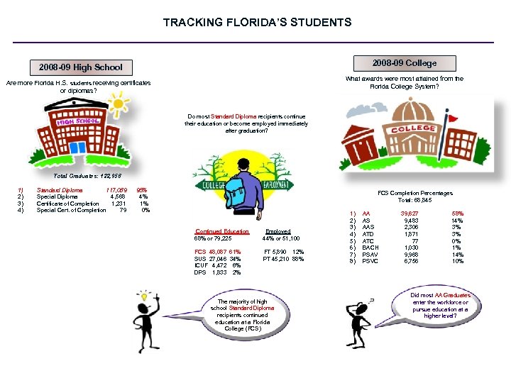 TRACKING FLORIDA’S STUDENTS 2008 -09 College 2008 -09 High School What awards were most